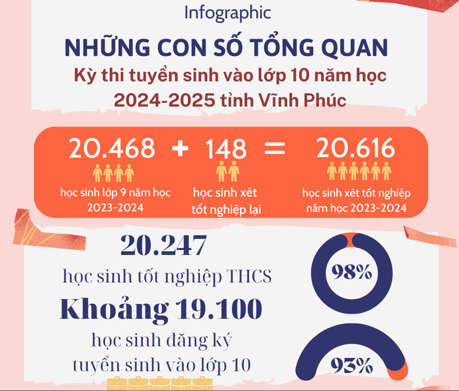 Infographic Nh Ng Con S T Ng Quan K Thi Tuy N Sinh V O L P N M